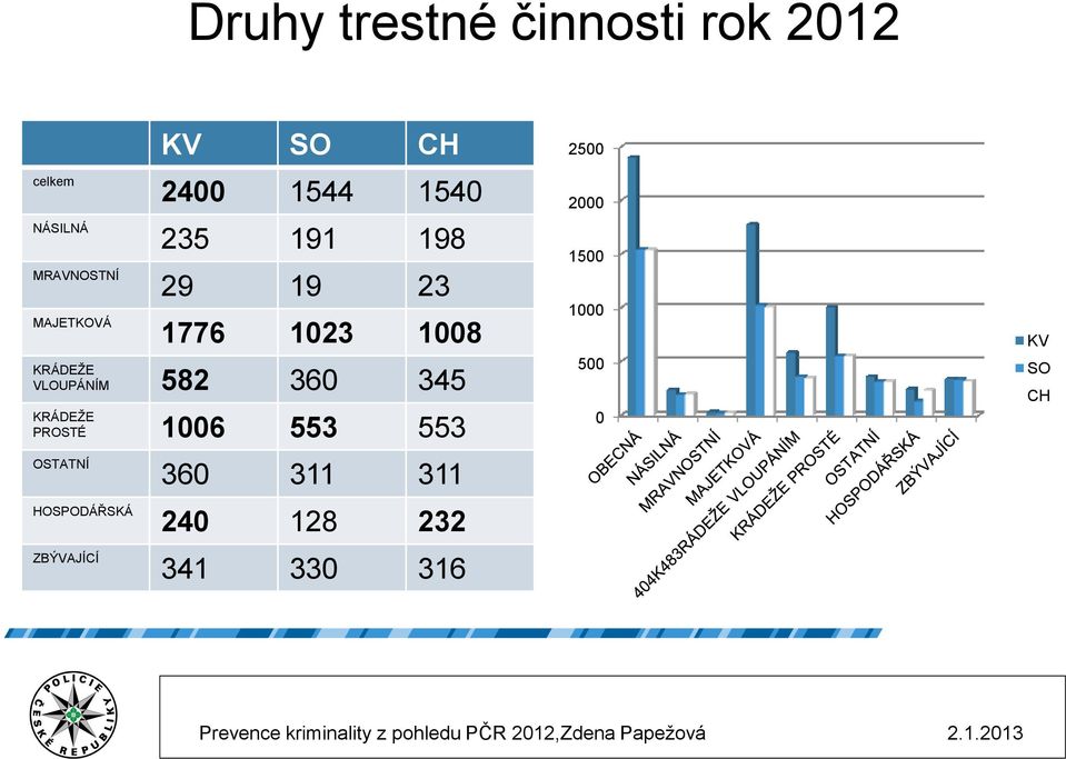 VLOUPÁNÍM 582 360 345 KRÁDEŽE PROSTÉ 1006 553 553 OSTATNÍ HOSPODÁŘSKÁ