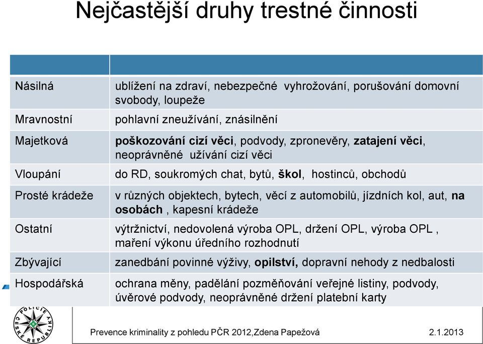 objektech, bytech, věcí z automobilů, jízdních kol, aut, na osobách, kapesní krádeže Ostatní výtržnictví, nedovolená výroba OPL, držení OPL, výroba OPL, maření výkonu úředního