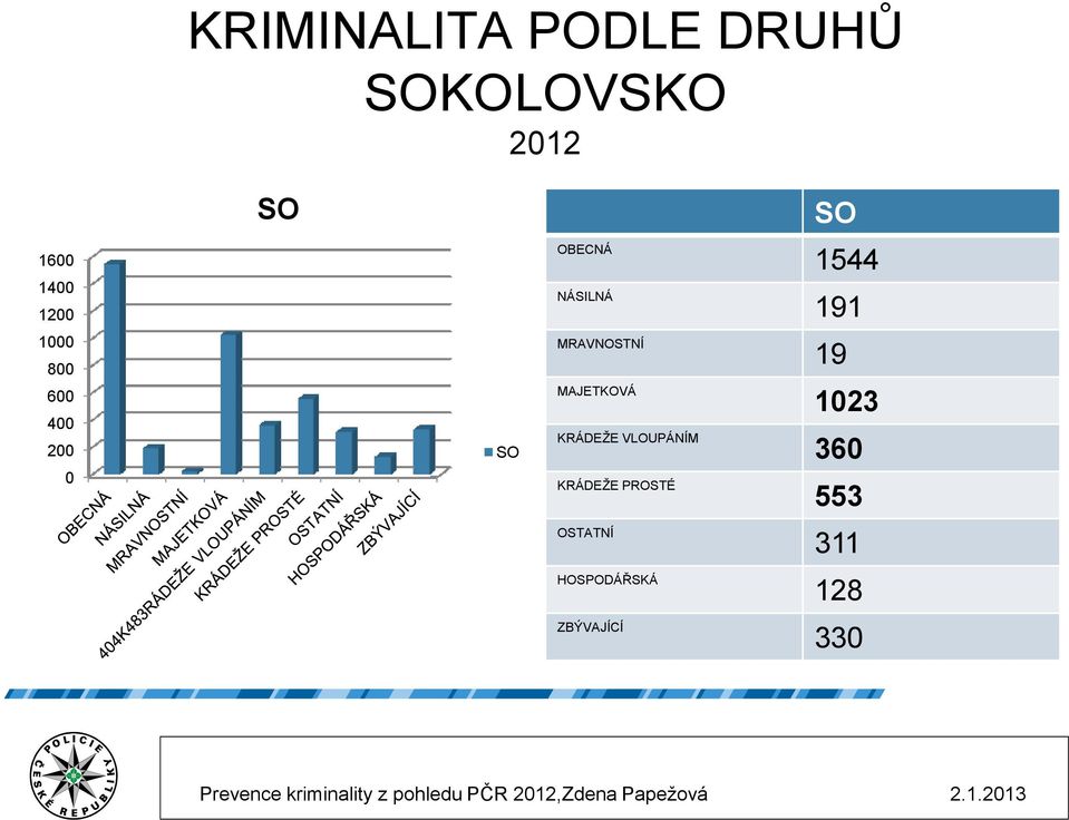 MRAVNOSTNÍ MAJETKOVÁ KRÁDEŽE VLOUPÁNÍM KRÁDEŽE PROSTÉ