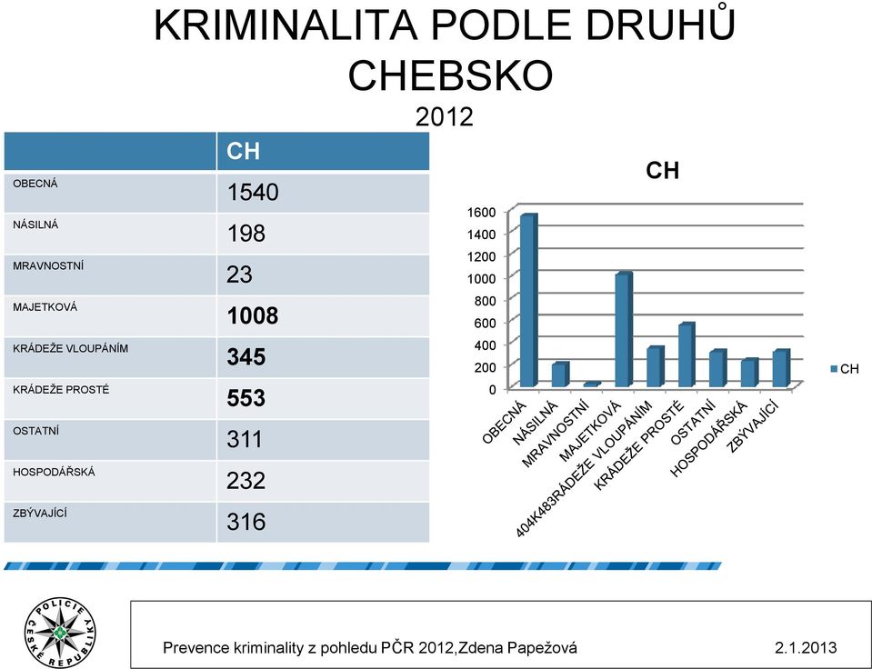 KRIMINALITA PODLE DRUHŮ CHEBSKO CH 1540 198 23 1008