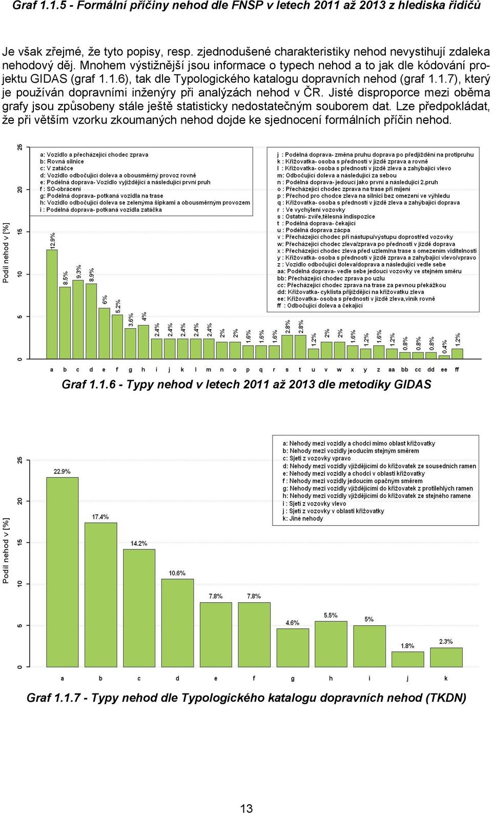 Jisté disproporce mezi oběma grafy jsou způsobeny stále ještě statisticky nedostatečným souborem dat.