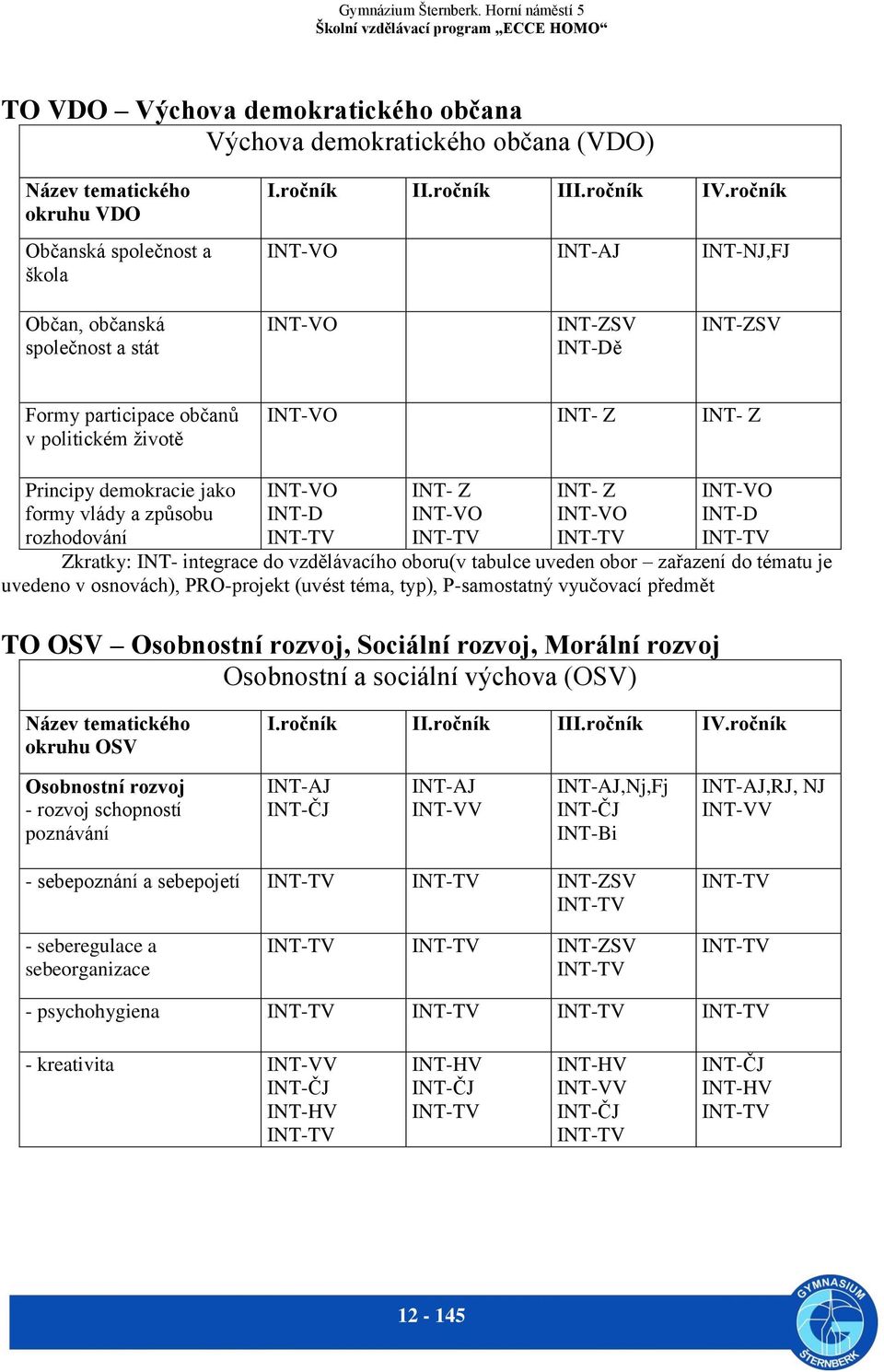 způsobu rozhodování INT-VO INT-D INT-TV INT- Z INT-VO INT-TV INT- Z INT-VO INT-TV INT-VO INT-D INT-TV Zkratky: INT- integrace do vzdělávacího oboru(v tabulce uveden obor zařazení do tématu je uvedeno