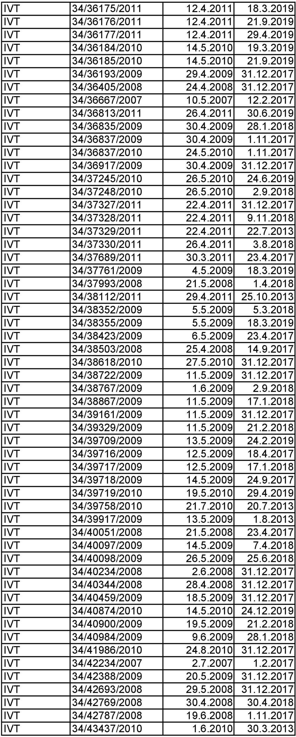 11.2017 IVT 34/36837/2010 24.5.2010 1.11.2017 IVT 34/36917/2009 30.4.2009 31.12.2017 IVT 34/37245/2010 26.5.2010 24.6.2019 IVT 34/37248/2010 26.5.2010 2.9.2018 IVT 34/37327/2011 22.4.2011 31.12.2017 IVT 34/37328/2011 22.