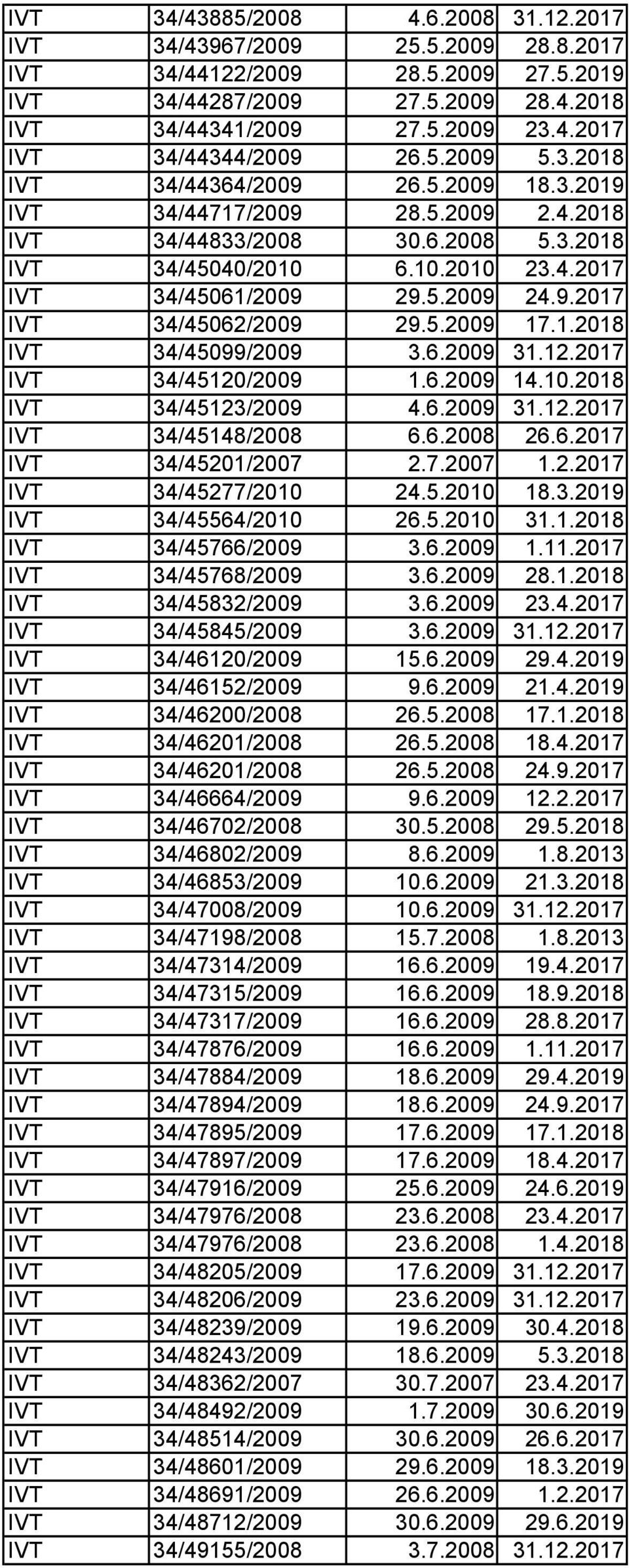 5.2009 17.1.2018 IVT 34/45099/2009 3.6.2009 31.12.2017 IVT 34/45120/2009 1.6.2009 14.10.2018 IVT 34/45123/2009 4.6.2009 31.12.2017 IVT 34/45148/2008 6.6.2008 26.6.2017 IVT 34/45201/2007 2.7.2007 1.2.2017 IVT 34/45277/2010 24.