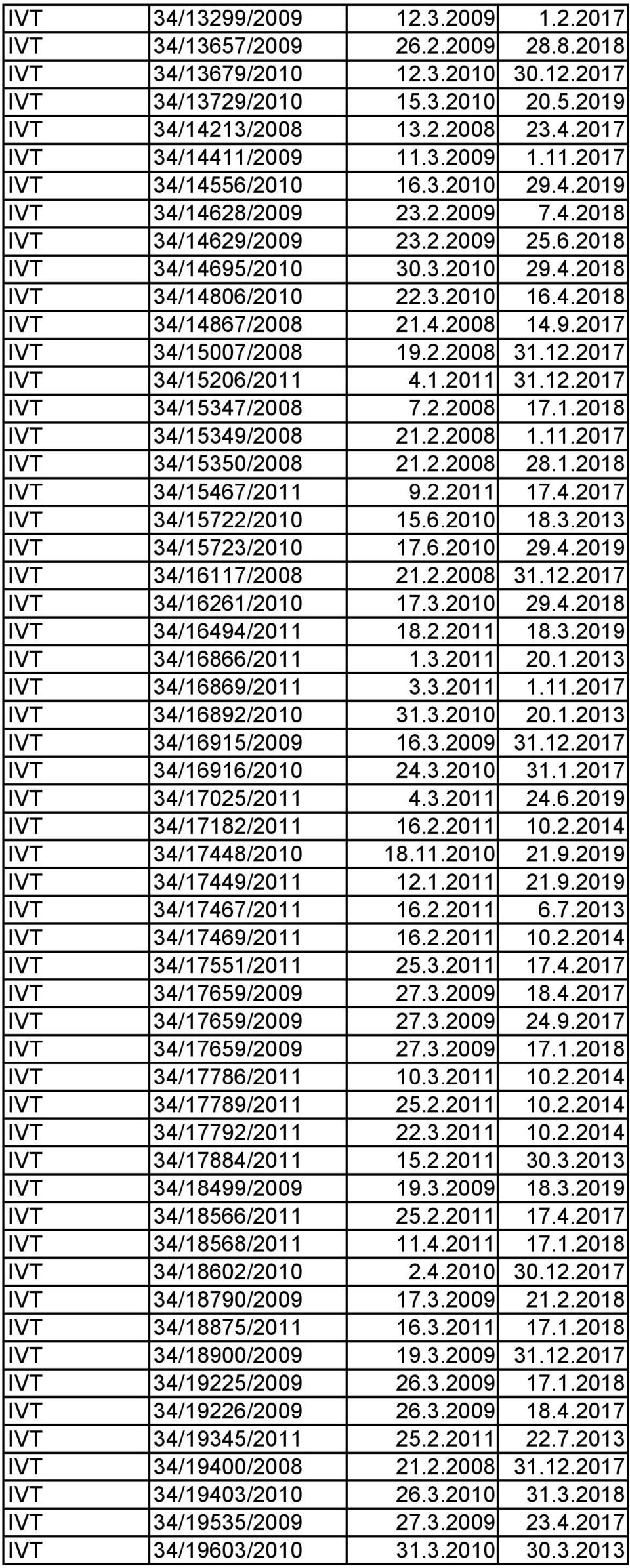 4.2008 14.9.2017 IVT 34/15007/2008 19.2.2008 31.12.2017 IVT 34/15206/2011 4.1.2011 31.12.2017 IVT 34/15347/2008 7.2.2008 17.1.2018 IVT 34/15349/2008 21.2.2008 1.11.2017 IVT 34/15350/2008 21.2.2008 28.