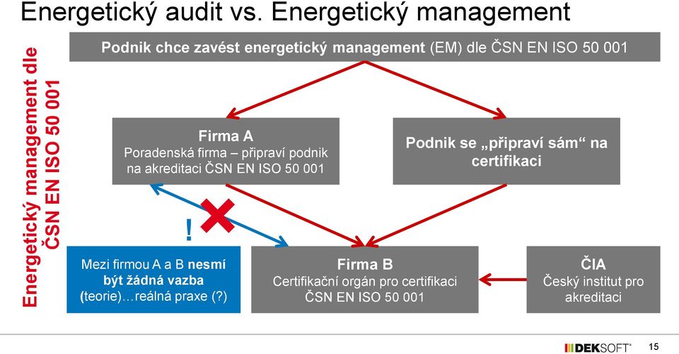 Poradenská firma připraví podnik na akreditaci ČSN EN ISO 50 001 Podnik se připraví sám na certifikaci!