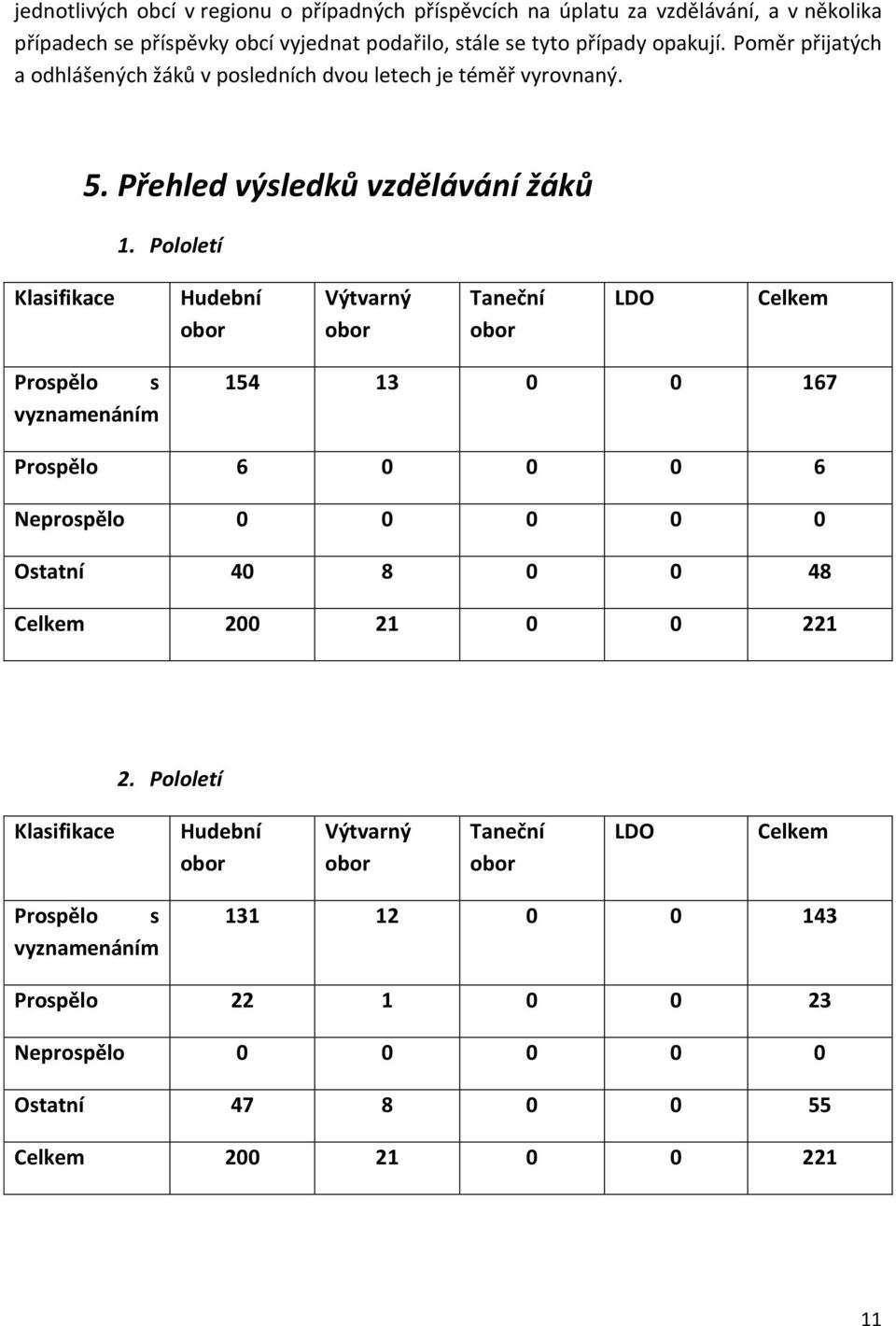 Pololetí Klasifikace Hudební obor Výtvarný obor Taneční obor LDO Celkem Prospělo s vyznamenáním 154 13 0 0 167 Prospělo 6 0 0 0 6 Neprospělo 0 0 0 0 0 Ostatní 40 8 0 0 48