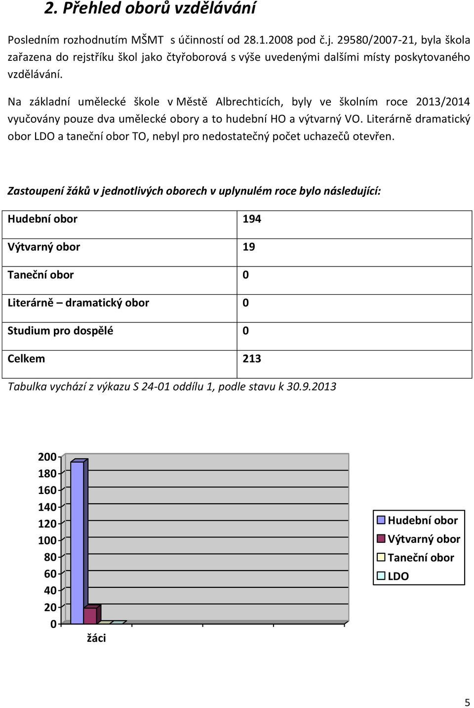 Na základní umělecké škole v Městě Albrechticích, byly ve školním roce 2013/2014 vyučovány pouze dva umělecké obory a to hudební HO a výtvarný VO.