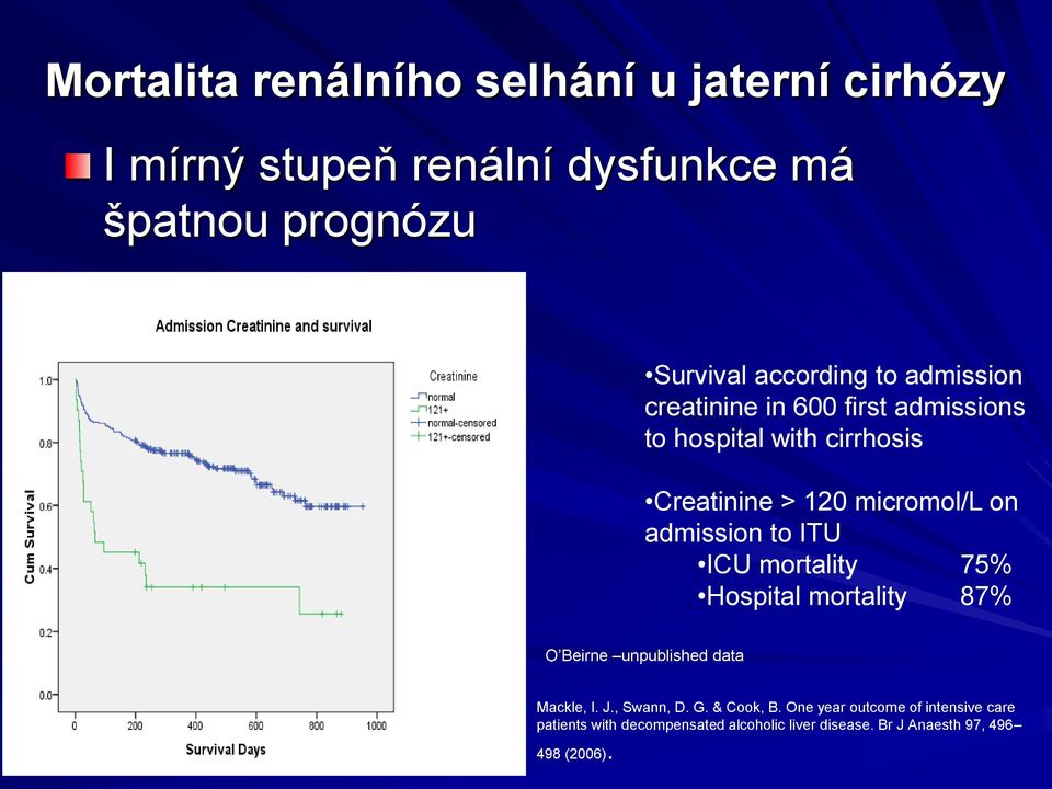 admission to ITU ICU mortality 75% Hospital mortality 87% O Beirne unpublished data Mackle, I. J., Swann, D. G.