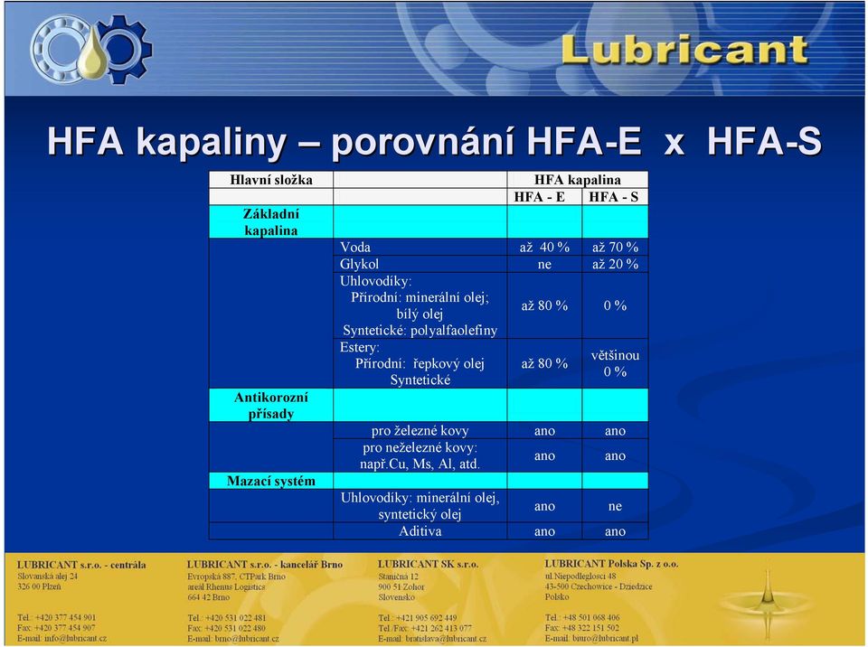 Syntetické: polyalfaolefiny Estery: Přírodní: řepkový olej Syntetické až 80 % 0 % až 80 % většinou 0 % pro železné