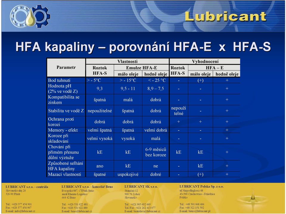 dobrá nepouži telné - + Ochrana proti korozi dobrá dobrá dobrá + + + Memory - efekt velmi špatná špatná velmi dobrá - - + Koroze při velmi vysoká vysoká malá - - +