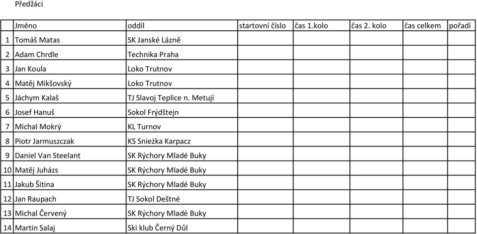 Metují 6 Josef Hanuš Sokol Frýdštejn 7 Michal Mokrý KL Turnov 8 Piotr Jarmuszczak KS Snieżka Karpacz 9 Daniel Van