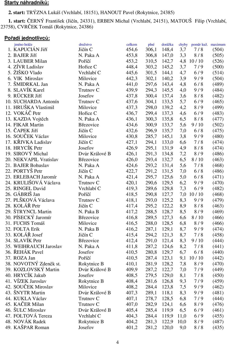 chyby poměr kuž. maximum 1. KAPUCIÁN Jiří Jičín C 454,6 306,1 148,4 3,7 7 / 8 (504) 2. BAJER Jiří N. Paka A 453,8 306,8 147,0 3,3 8 / 8 (505) 3.