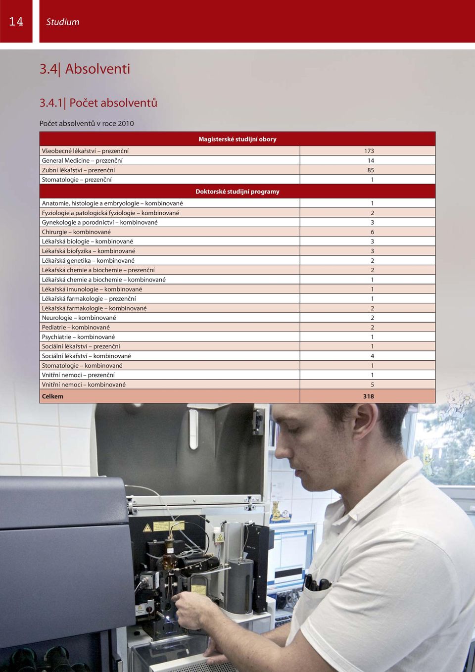 Chirurgie kombinované 6 Lékařská biologie kombinované 3 Lékařská biofyzika kombinované 3 Lékařská genetika kombinované 2 Lékařská chemie a biochemie prezenční 2 Lékařská chemie a biochemie