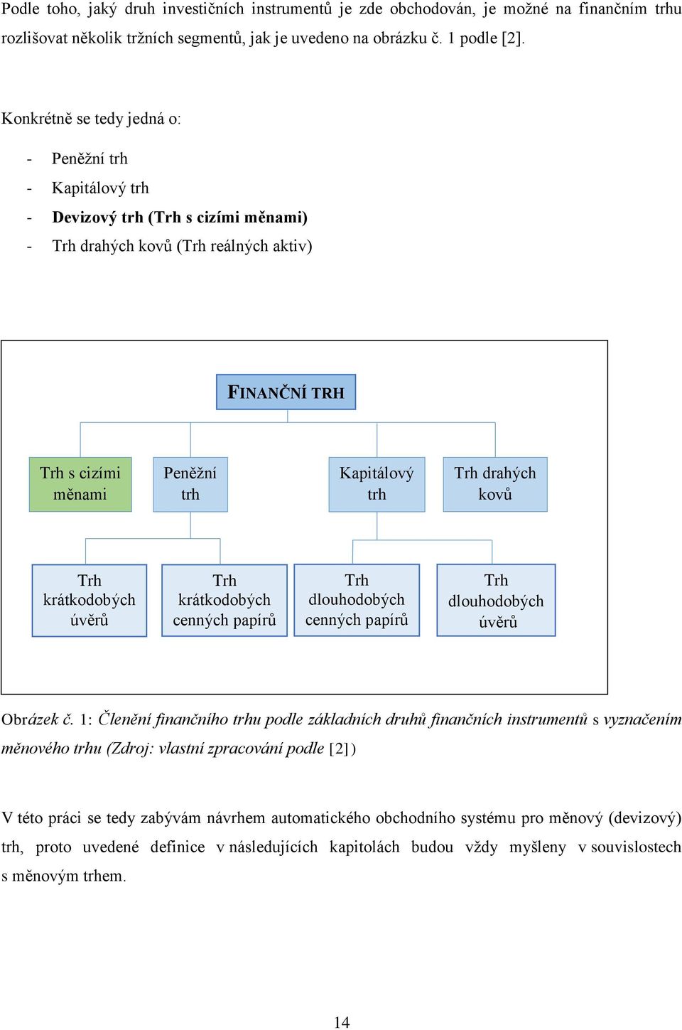 drahých kovů Trh krátkodobých úvěrů Trh krátkodobých cenných papírů Trh dlouhodobých cenných papírů Trh dlouhodobých úvěrů Obrázek č.