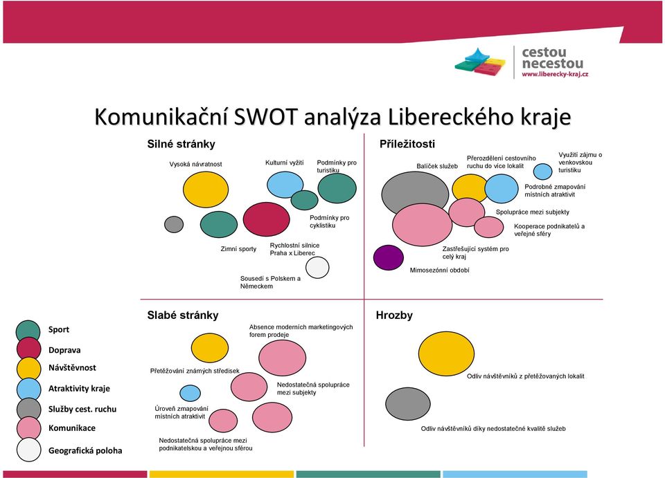 Liberec Zastřešující systém pro celý kraj Mimosezónní období Sousedí s Polskem a Německem Slabé stránky Hrozby Absence moderních marketingových forem prodeje Sport Doprava Návštěvnost Přetěžování