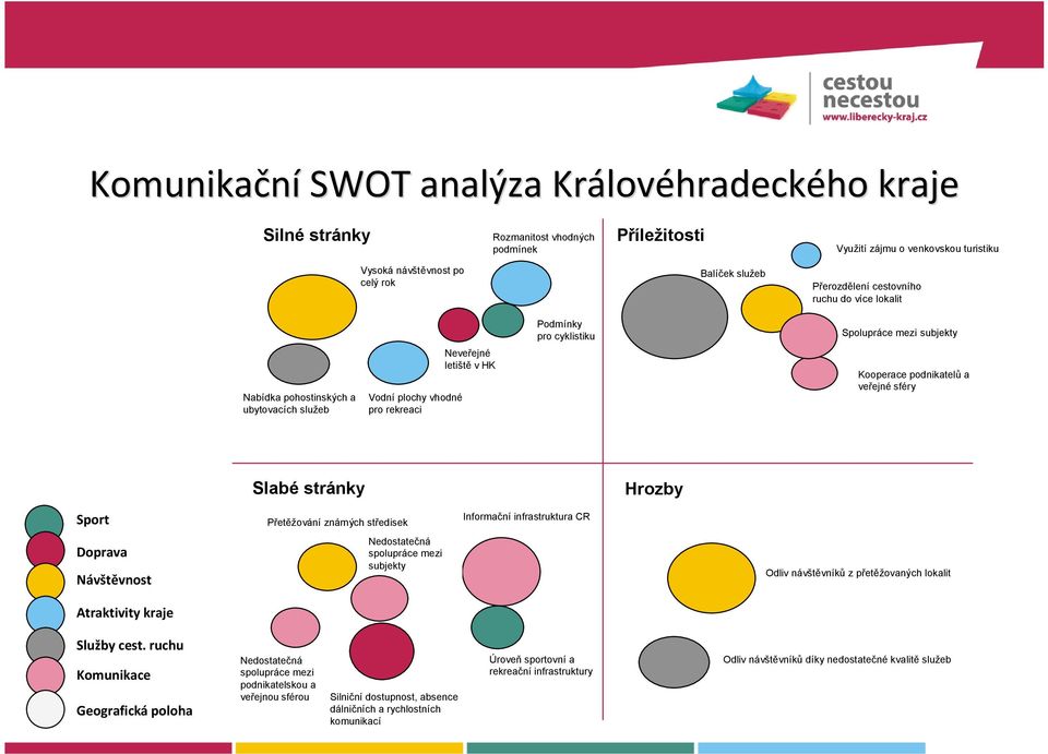 spolupráce mezi subjekty Doprava Návštěvnost Kooperace podnikatelů a veřejné sféry Vodní plochy vhodné pro rekreaci Slabé stránky Sport Využití zájmu o venkovskou turistiku Odliv návštěvníků z
