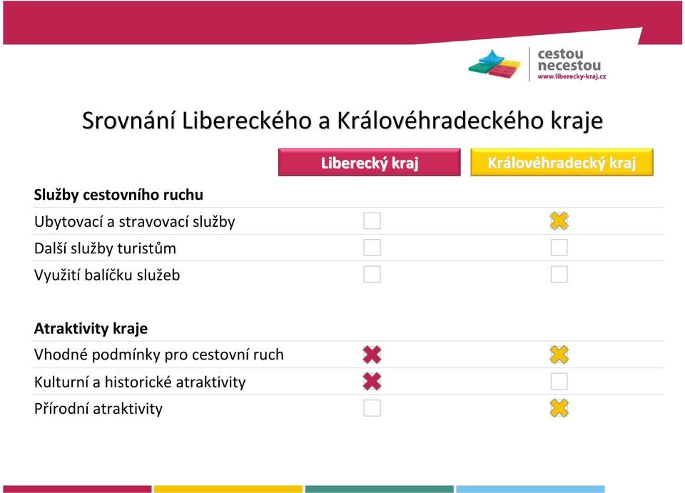 Využití balíčku služeb Atraktivity kraje Vhodné podmínky pro cestovní
