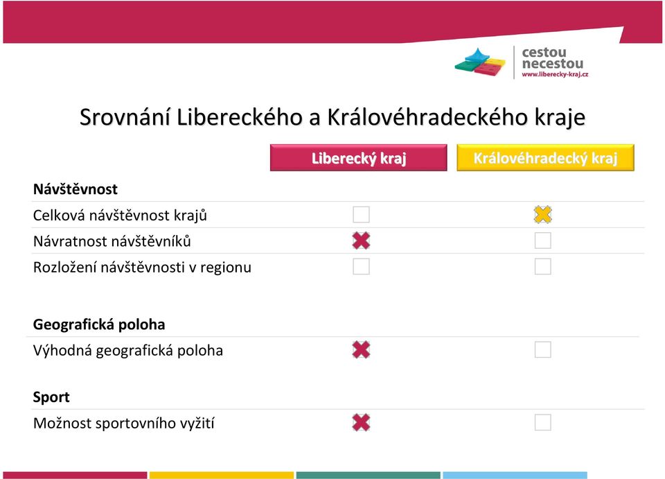 Rozložení návštěvnosti v regionu Geografická poloha Výhodná