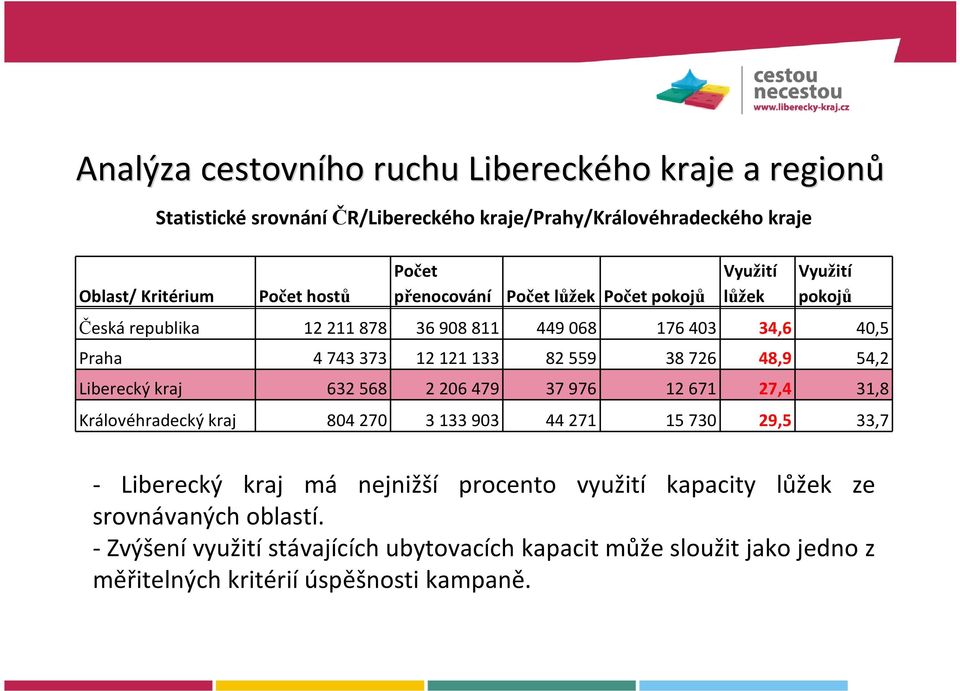 54,2 Liberecký kraj 632 568 2 206 479 37 976 12 671 27,4 31,8 Královéhradecký kraj 804 270 3 133 903 44 271 15 730 29,5 33,7 Praha - Liberecký kraj má nejnižší