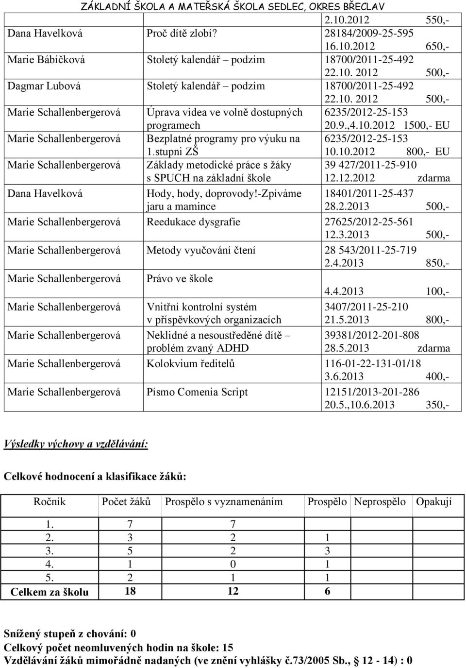 stupni ZŠ 10.10.2012 800,- EU Marie Schallenbergerová Základy metodické práce s žáky 39 427/2011-25-910 s SPUCH na základní škole 12.12.2012 zdarma Dana Havelková Hody, hody, doprovody!