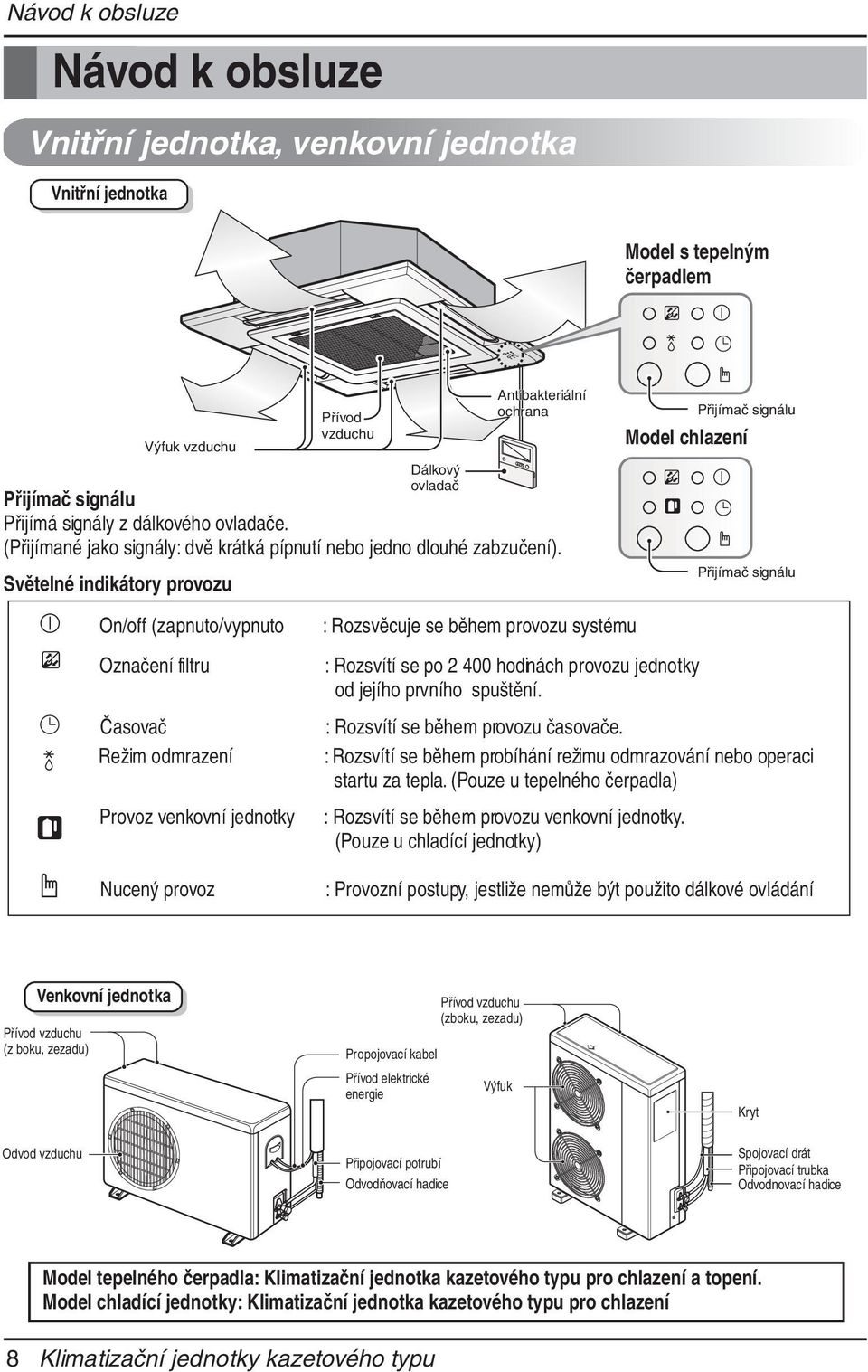Světelné indikátory provozu Přívod vzduchu Dálkový ovladač Antibakteriální ochrana Přijímač signálu Model chlazení Přijímač signálu On/off (zapnuto/vypnuto Označení filtru Časovač Režim odmrazení