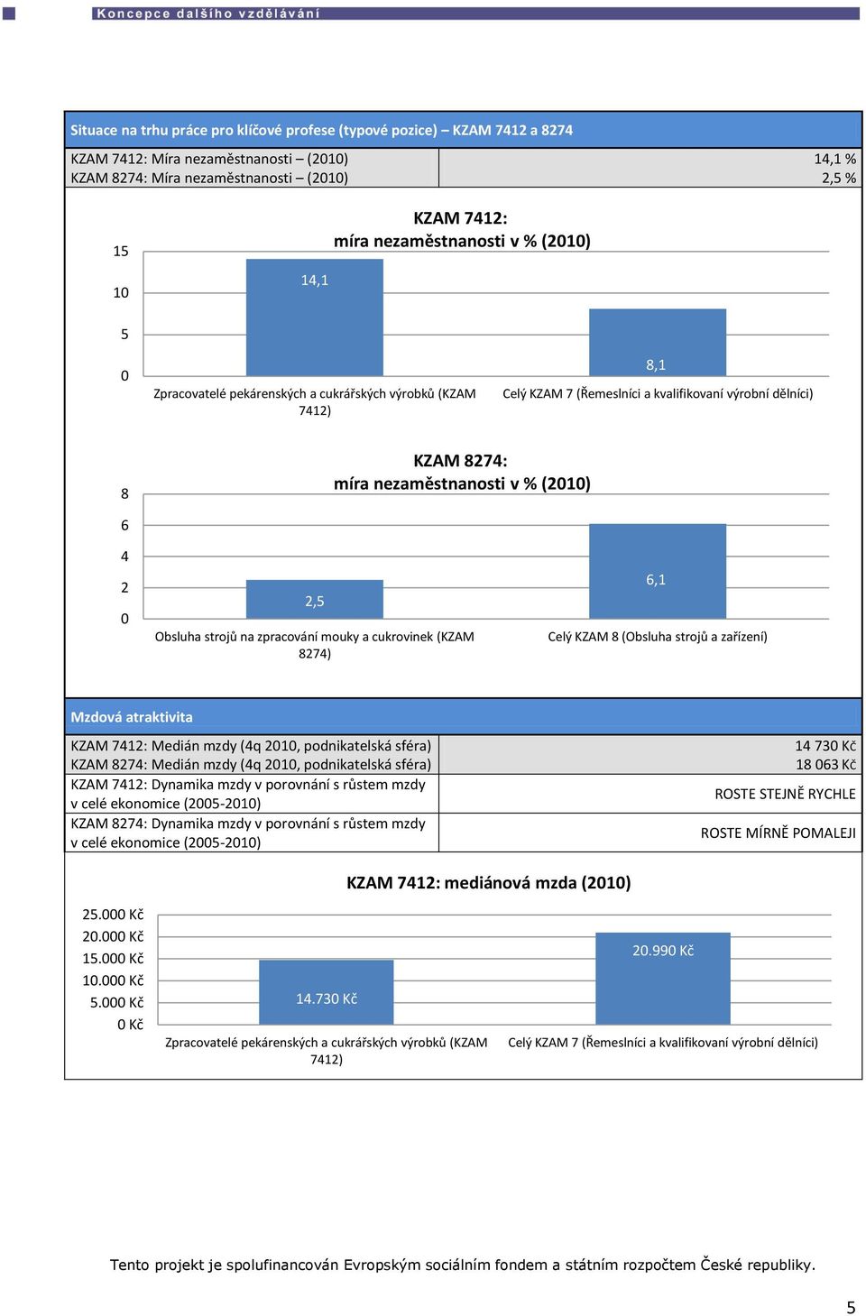 2,5 Obsluha strojů na zpracování mouky a cukrovinek (KZAM 8274) 6,1 Celý KZAM 8 (Obsluha strojů a zařízení) Mzdová atraktivita KZAM 7412: Medián mzdy (4q 21, podnikatelská sféra) KZAM 8274: Medián