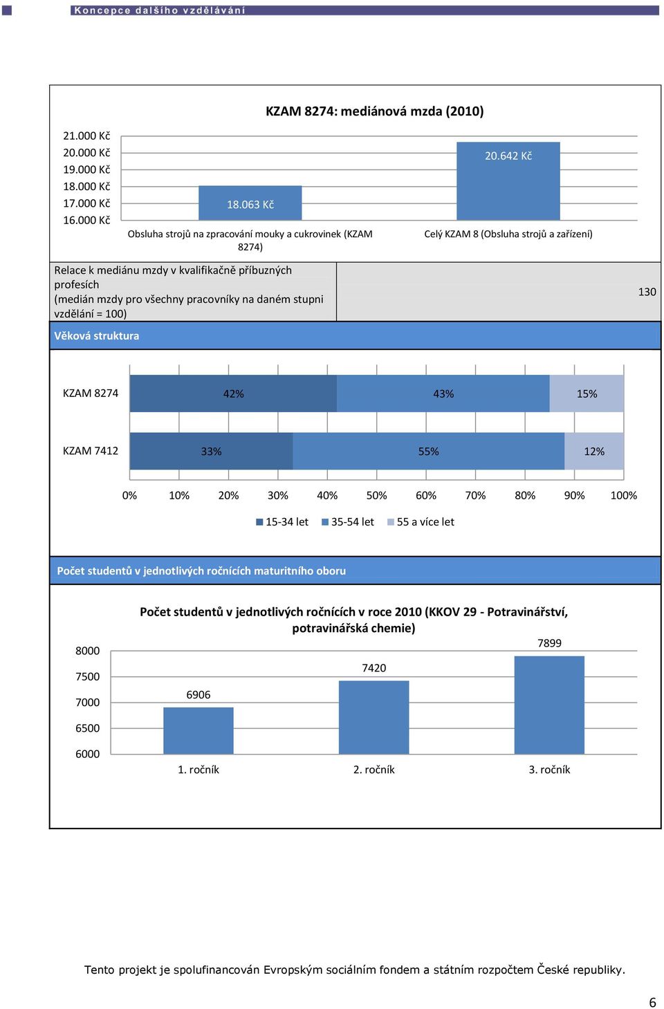 vzdělání = 1) Věková struktura 13 KZAM 8274 42% 43% 15% KZAM 7412 33% 55% 12% % 1% 2% 3% 4% 5% 6% 7% 8% 9% 1% 15-34 let 35-54 let 55 a více let Počet studentů v