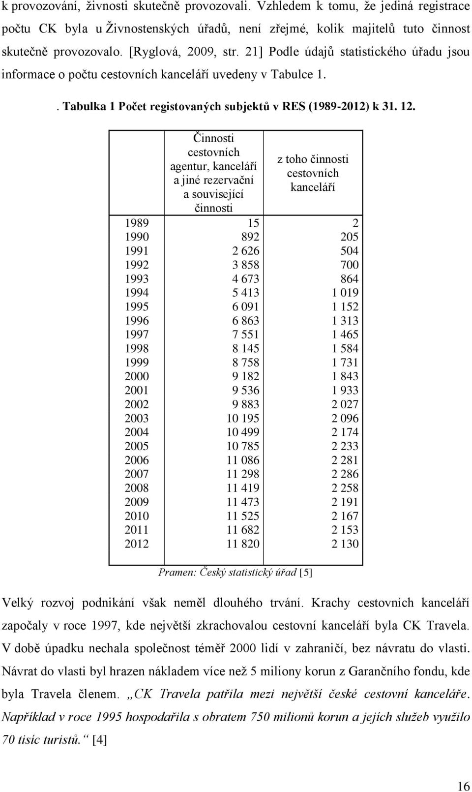 Činnosti cestovních agentur, kanceláří a jiné rezervační a související činnosti z toho činnosti cestovních kanceláří 1989 15 2 1990 892 205 1991 2 626 504 1992 3 858 700 1993 4 673 864 1994 5 413 1