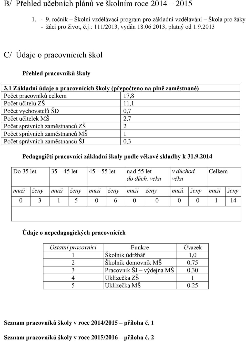 2 Počet správních zaměstnanců MŠ 1 Počet správních zaměstnanců ŠJ 0,3 Pedagogičtí pracovníci základní školy podle věkové skladby k 31.9.2014 Do 35 let 35 45 let 45 55 let nad 55 let do důch.