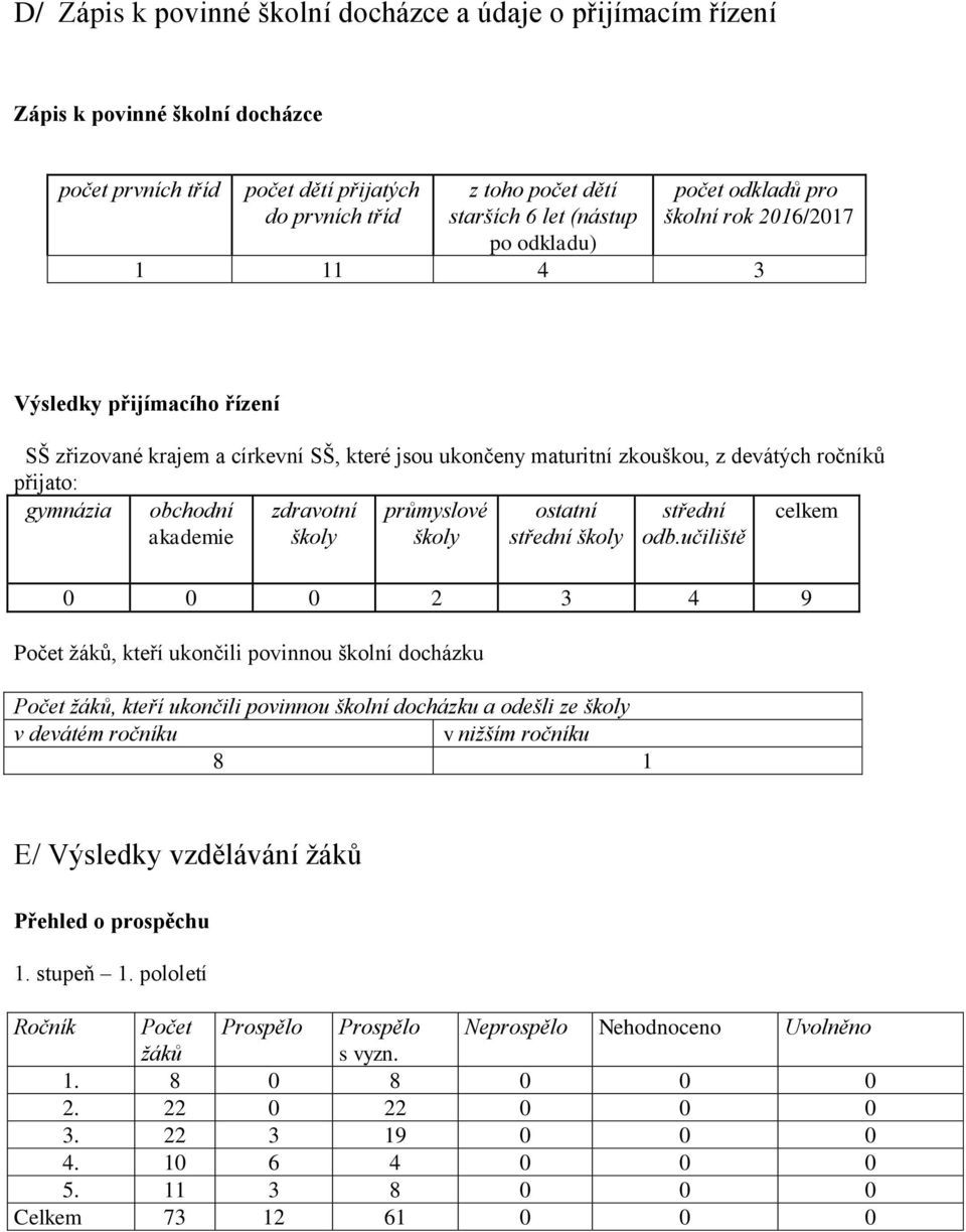 celkem obchodní akademie zdravotní školy průmyslové školy ostatní střední školy střední odb.