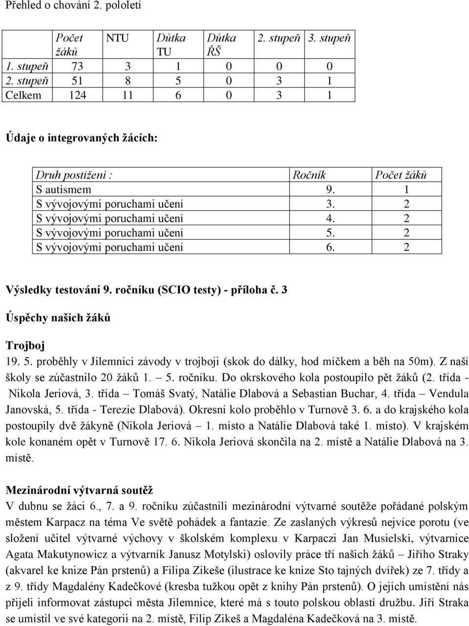 2 S vývojovými poruchami učení 5. 2 S vývojovými poruchami učení 6. 2 Výsledky testování 9. ročníku (SCIO testy) - příloha č. 3 Úspěchy našich žáků Trojboj 19. 5. proběhly v Jilemnici závody v trojboji (skok do dálky, hod míčkem a běh na 50m).