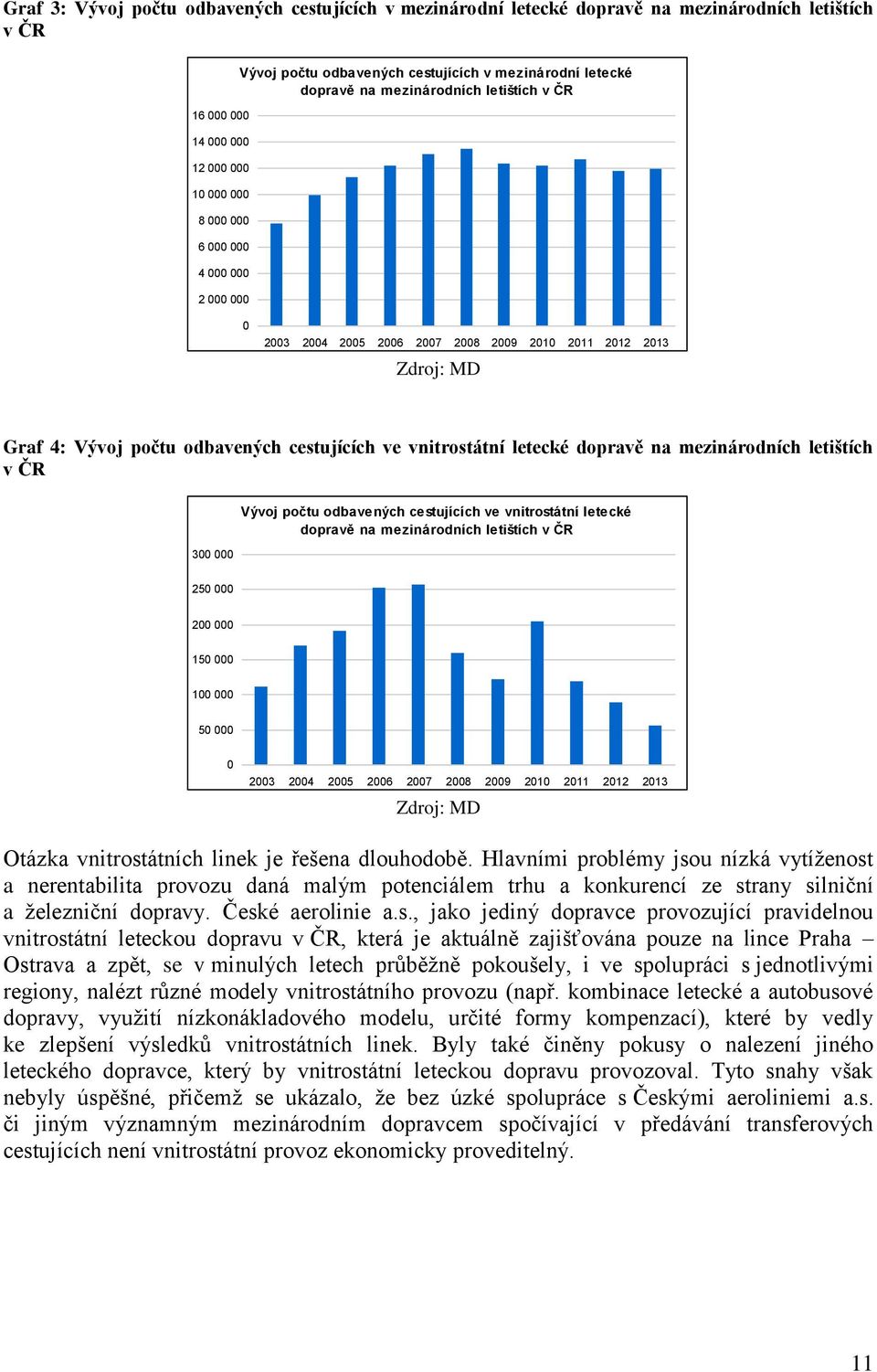 cestujících ve vnitrostátní letecké dopravě na mezinárodních letištích v ČR 300 000 Vývoj počtu odbavených cestujících ve vnitrostátní letecké dopravě na mezinárodních letištích v ČR 250 000 200 000