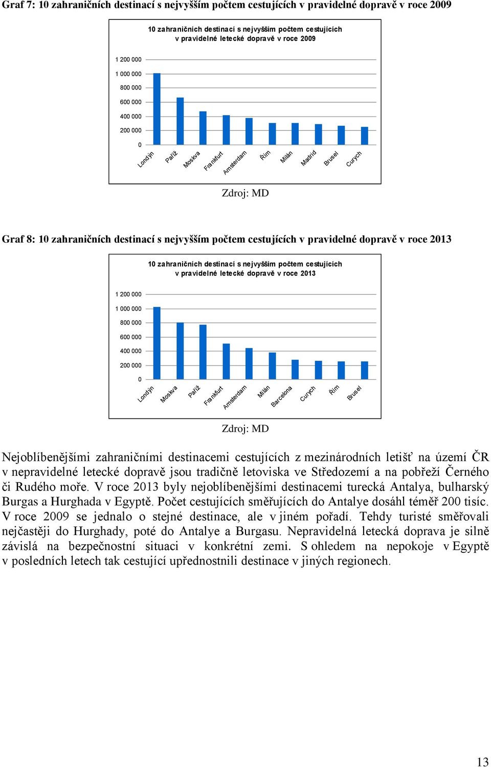 pravidelné dopravě v roce 2013 10 zahraničních destinací s nejvyšším počtem cestujících v pravidelné letecké dopravě v roce 2013 1 200 000 1 000 000 800 000 600 000 400 000 200 000 0 Londýn Moskva