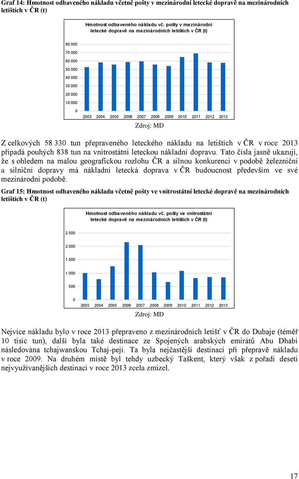celkových 58 330 tun přepraveného leteckého nákladu na letištích v ČR v roce 2013 připadá pouhých 838 tun na vnitrostátní leteckou nákladní dopravu.