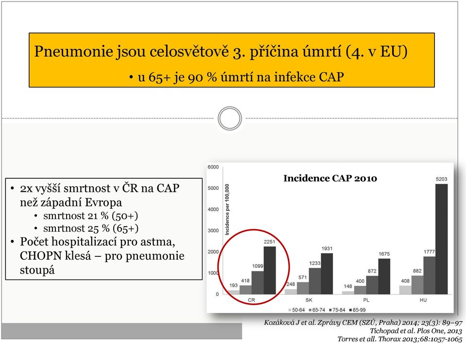 smrtnost 21 % (50+) smrtnost 25 % (65+) Počet hospitalizací pro astma, CHOPN klesá pro pneumonie