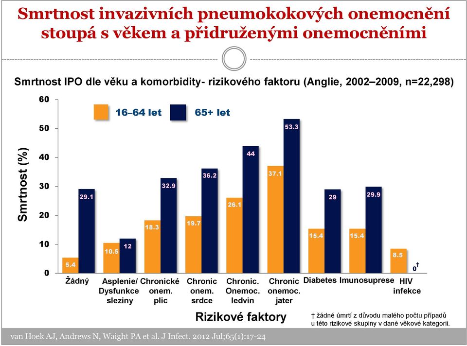 sleziny plic 19.7 36.2 Chronic onem. srdce 26.1 Chronic. Onemoc. ledvin 37.1 Rizikové faktory van Hoek AJ, Andrews N, Waight PA et al. J Infect.