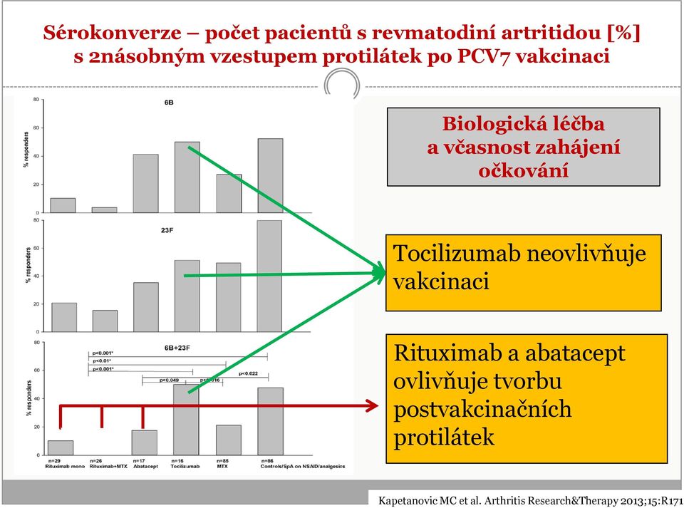 Tocilizumab neovlivňuje vakcinaci Rituximab a abatacept ovlivňuje tvorbu