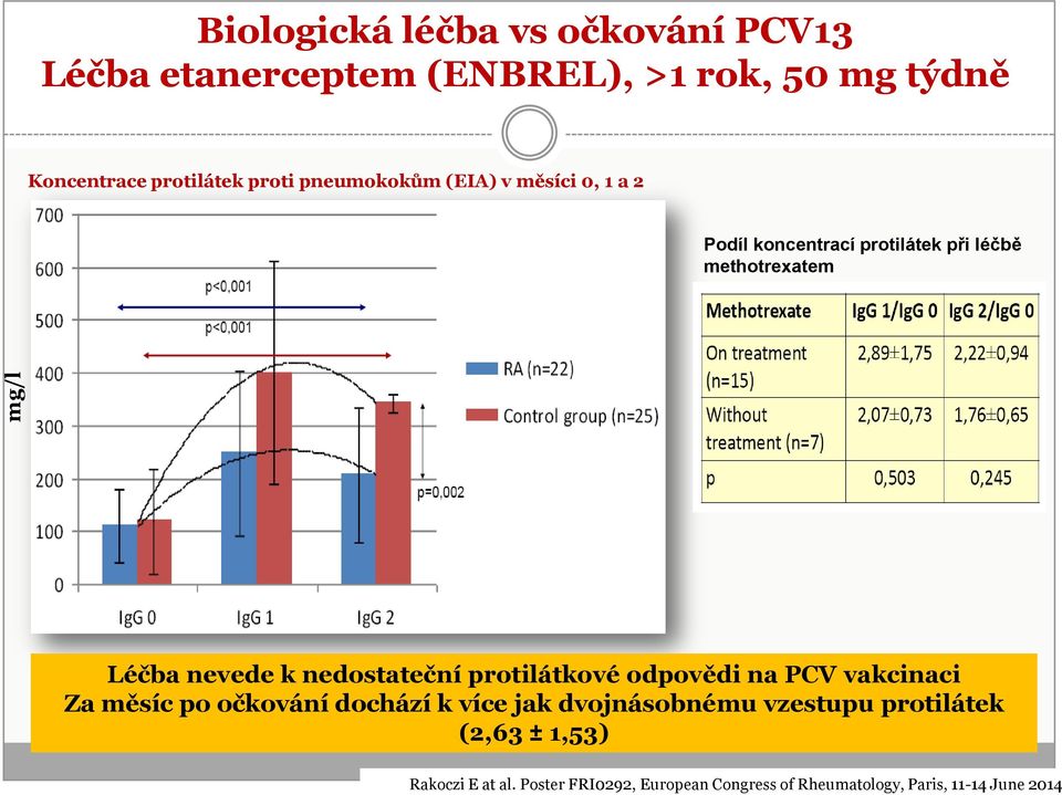 nedostateční protilátkové odpovědi na PCV vakcinaci Za měsíc po očkování dochází k více jak dvojnásobnému