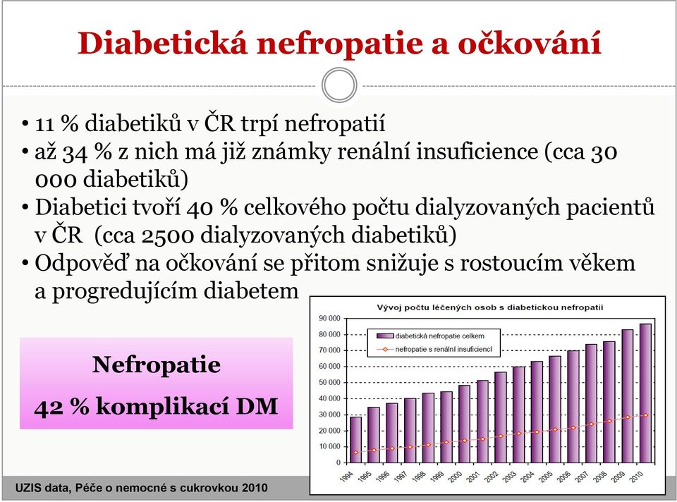 pacientů v ČR (cca 2500 dialyzovaných diabetiků) Odpověď na očkování se přitom snižuje s rostoucím