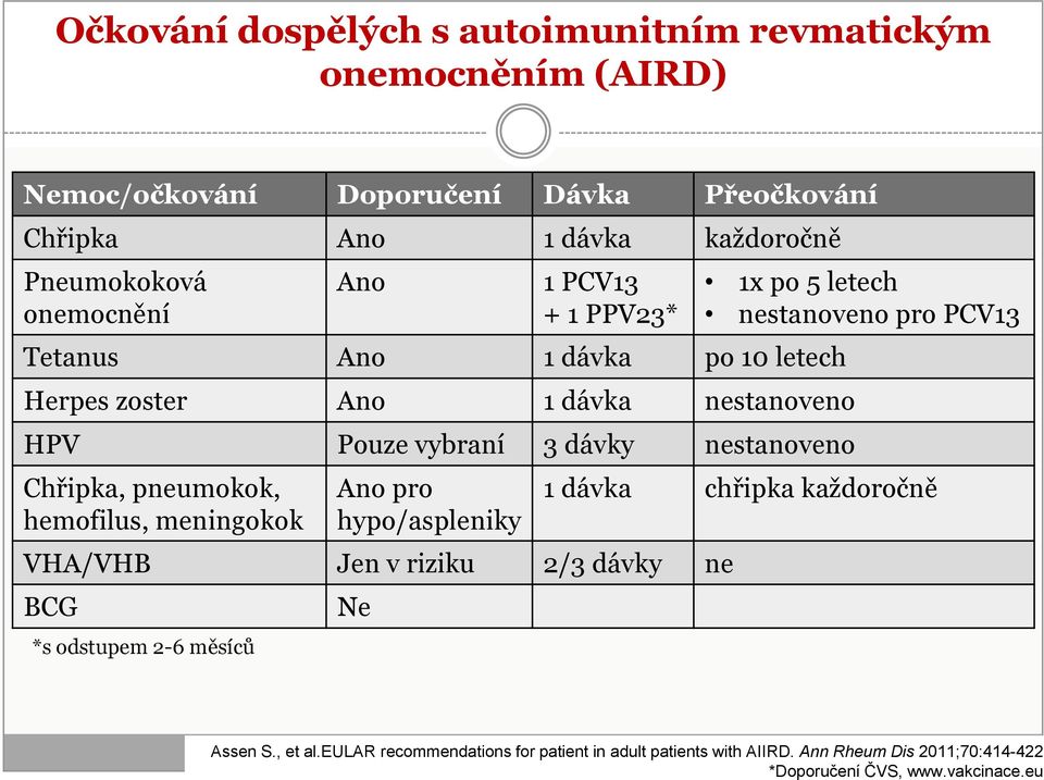 pneumokok, hemofilus, meningokok Ano pro hypo/aspleniky VHA/VHB Jen v riziku 2/3 dávky ne BCG *s odstupem 2-6 měsíců Ne 1x po 5 letech nestanoveno pro PCV13 1