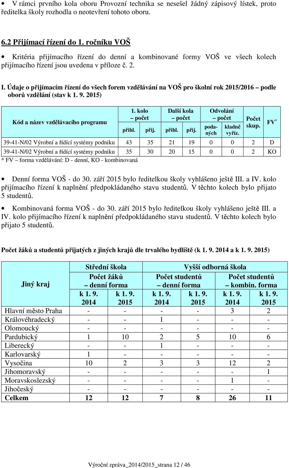 Údaje o přijímacím řízení do všech forem vzdělávání na VOŠ pro školní rok 2015/2016 podle oborů vzdělání (stav k 1. 9. 2015) Kód a název vzdělávacího programu 1. kolo počet Další kola počet přihl.