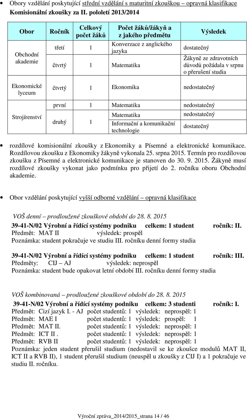 zdravotních důvodů požádala v srpnu o přerušení studia Ekonomické lyceum Strojírenství čtvrtý 1 Ekonomika nedostatečný první 1 Matematika nedostatečný druhý 1 Matematika Informační a komunikační