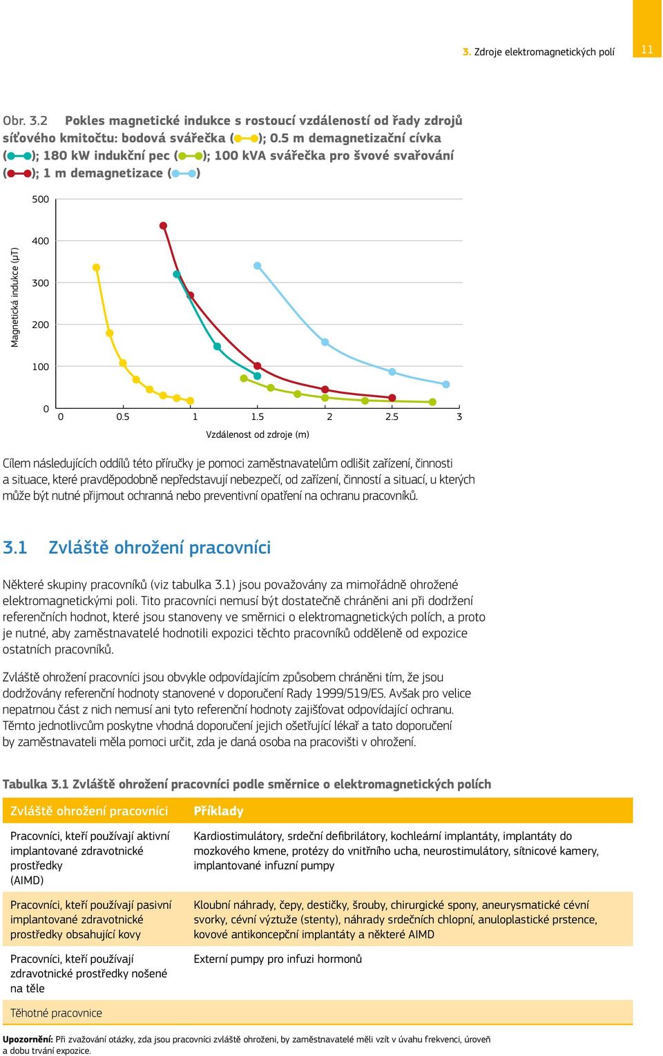 5 3 Vzdálenost od zdroje (m) Cílem následujících oddílů této příručky je pomoci zaměstnavatelům odlišit zařízení, činnosti a situace, které pravděpodobně nepředstavují nebezpečí, od zařízení,