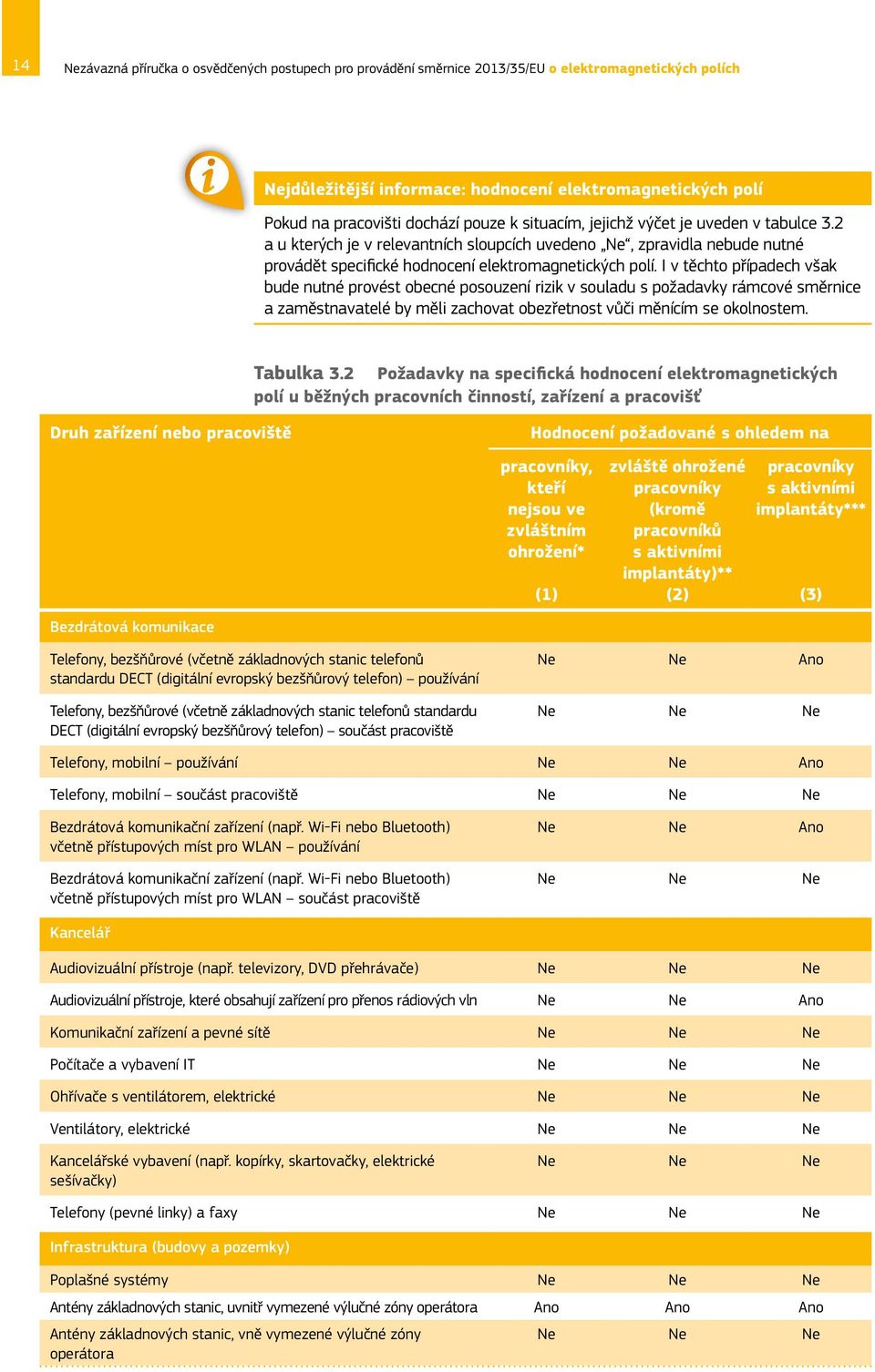 I v těchto případech však bude nutné provést obecné posouzení rizik v souladu s požadavky rámcové směrnice a zaměstnavatelé by měli zachovat obezřetnost vůči měnícím se okolnostem. Tabulka 3.