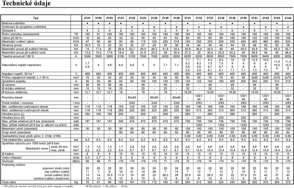 535 Zkratový proud KA 1,5 1 22 23 25 2 2 35 3 34 3 44 44 4 55 5 Maximální proud při sváření hliníku KA 1,4, 22, 24,5 2,3 31, 34,5 30, 3,4 34,5 45,5 43, 45,5 52, Maximální proud při sváření oceli KA