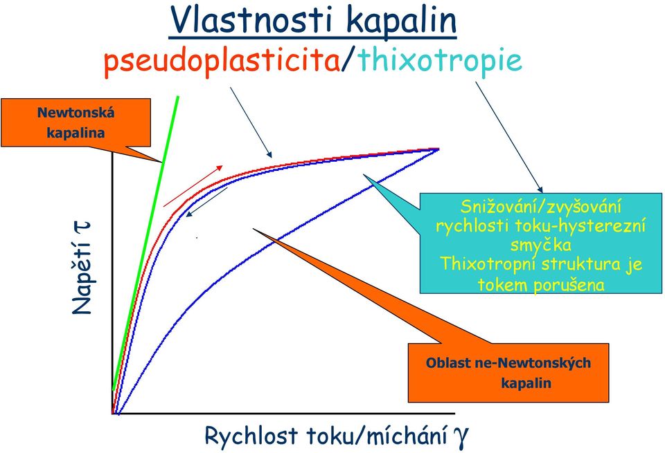 rychlosti toku-hysterezní smyčka Thixotropní struktura