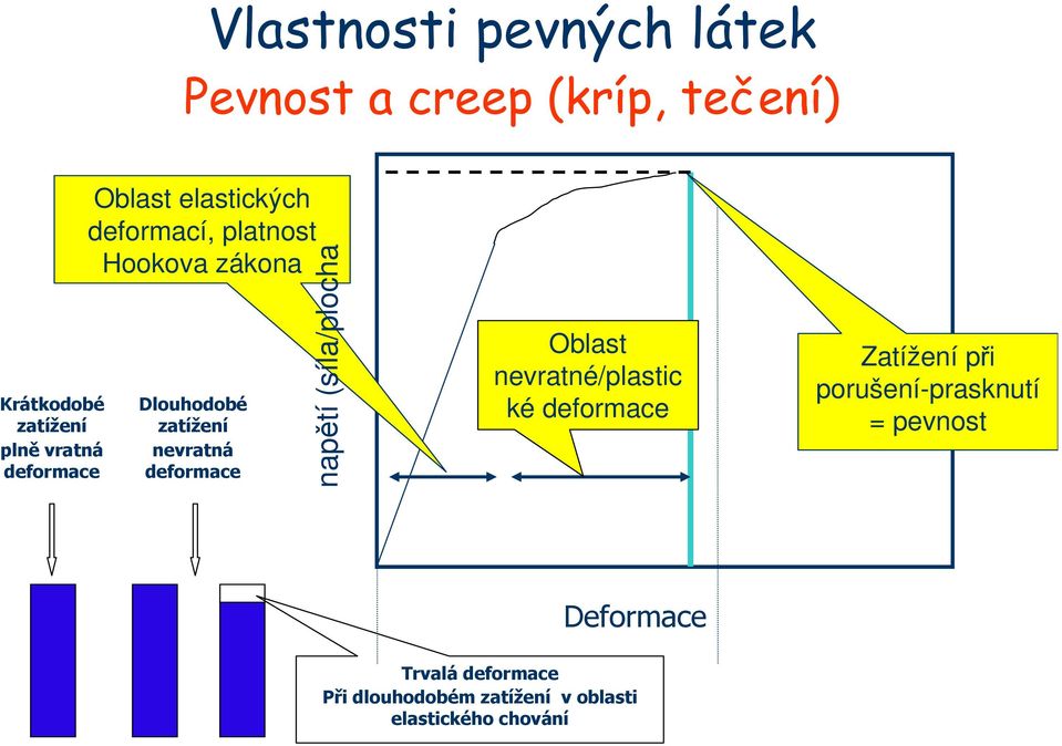 deformace napětí (síla/plocha blast nevratné/plastic ké deformace Zatížení při