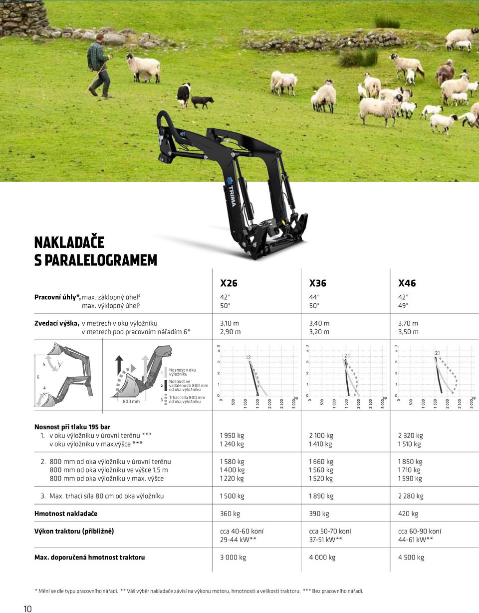 vzdálenosti 800 mm od oka výložníku Trhací síla 800 mm od oka výložníku m 4 3 2 1 0 0 500 1 000 321 1 500 2 000 2 500 3 000 kg m 4 3 2 1 0 0 500 1 000 1 2 3 1 500 2 000 2 500 3 000 kg m 4 3 2 1 0 0