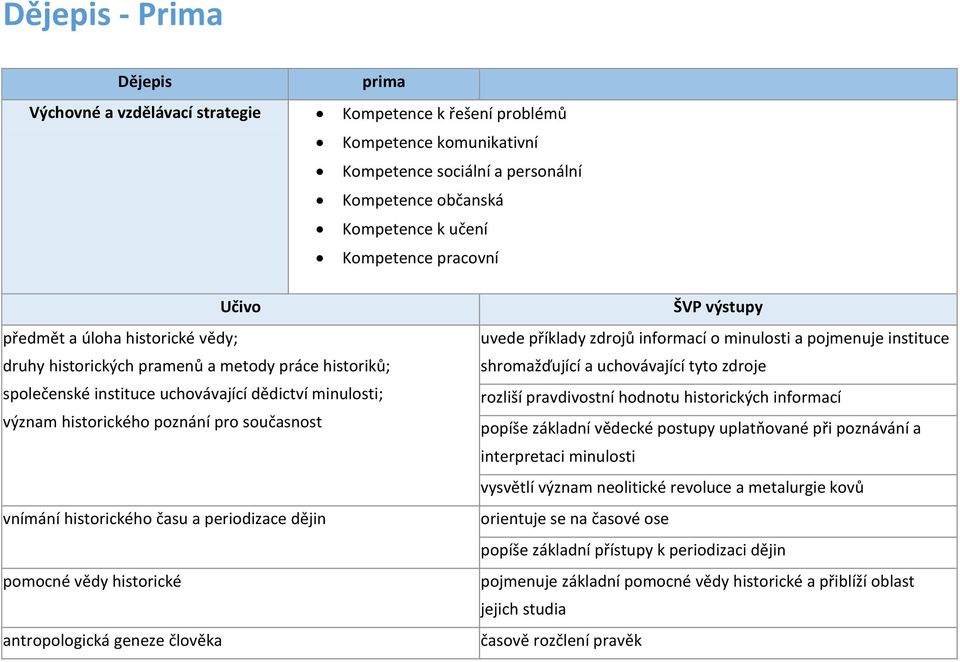 historického času a periodizace dějin pomocné vědy historické antropologická geneze člověka ŠVP výstupy uvede příklady zdrojů informací o minulosti a pojmenuje instituce shromažďující a uchovávající
